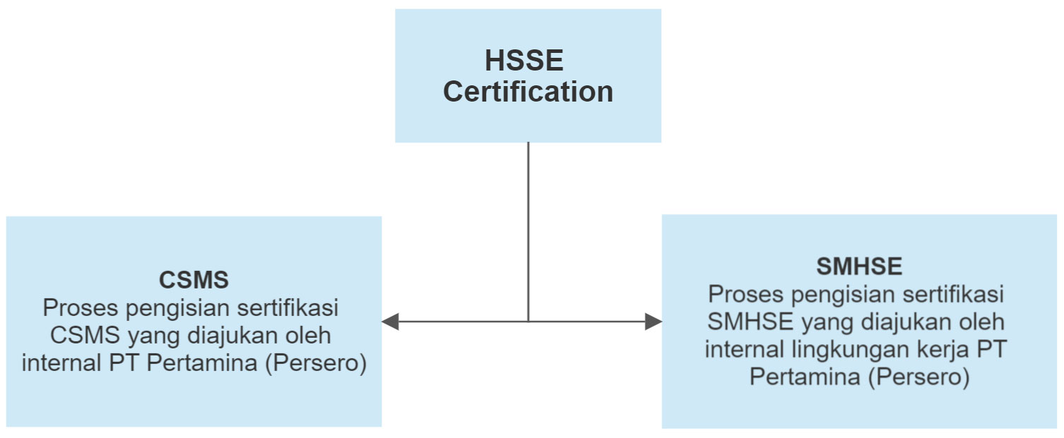 HSSE Certification