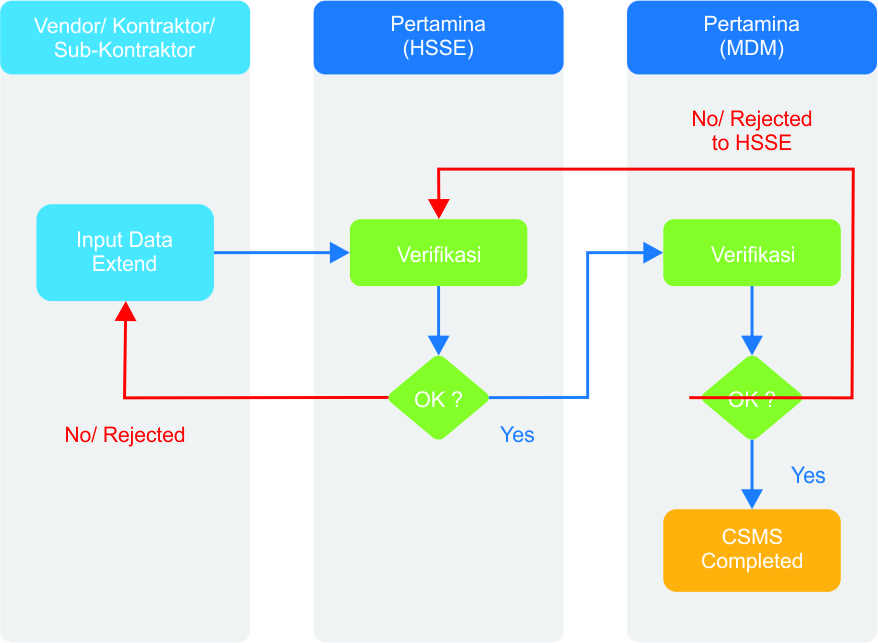 CSMS Workflow